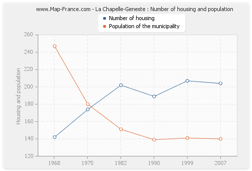 La Chapelle-Geneste : Number of housing and population